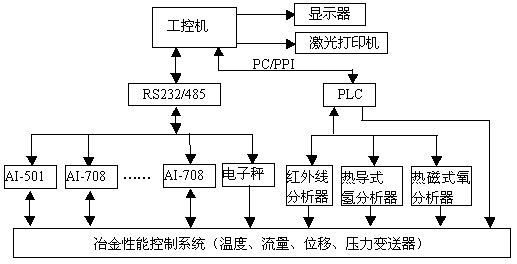 宇電AI智能儀表在冶金性能測(cè)控系統(tǒng)中的應(yīng)用