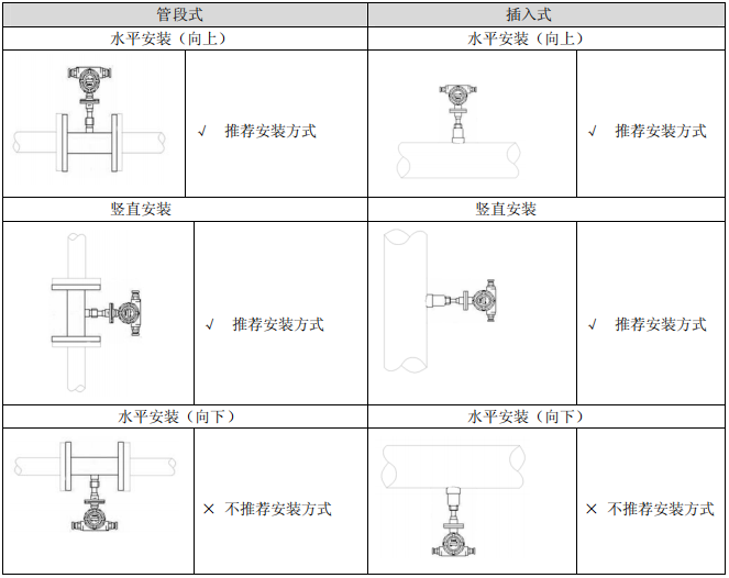 熱式氣體質(zhì)量流量計安裝方法